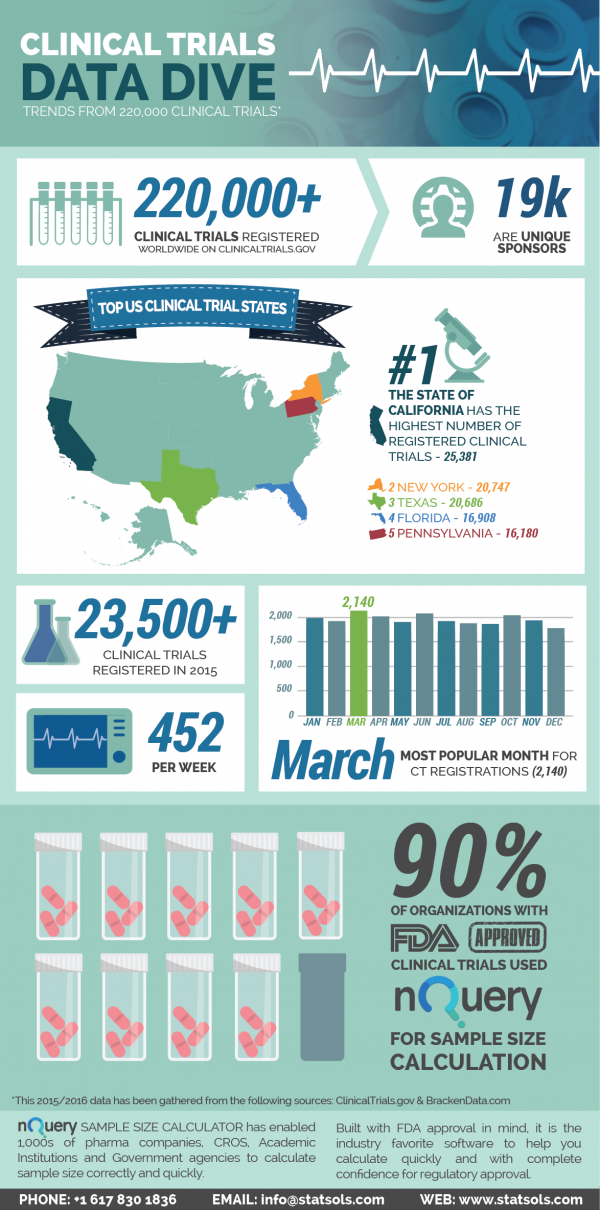 Clinical Trial Data Dive Infographic